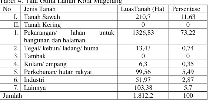 Tabel 4. Tata Guna Lahan Kota Magelang No Jenis Tanah LuasTanah (Ha) 
