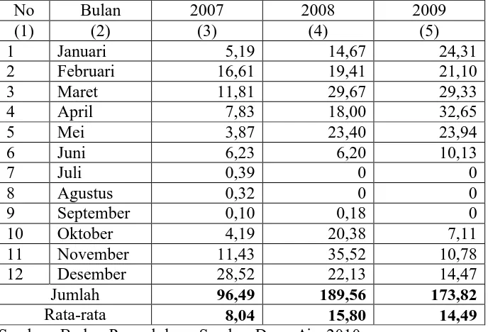 Tabel 5. Rata-rata Curah Hujan Per Hari di Kota Magelang (mm) Tahun 2009 