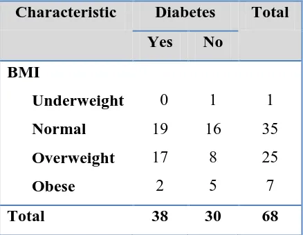 Table 2. The prevalence of BMI Status among Diabetes and non Diabetic Sample  