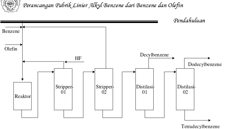 Gambar 1.2. Diagram Alir Proses Pembuatan Linier Alkyl Benzene 