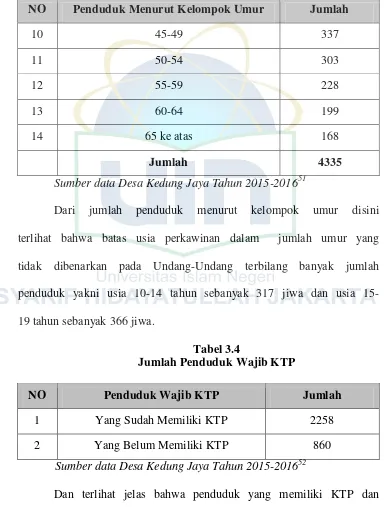 Tabel 3.4 Jumlah Penduduk Wajib KTP 