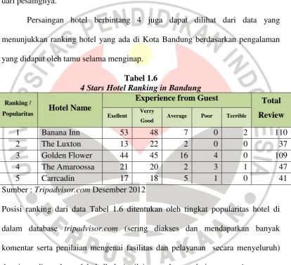 Tabel 1.6 4 Stars Hotel Ranking in Bandung 