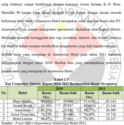 Tabel 1.7 Top Competitor Statistic Report 2010-2011 
