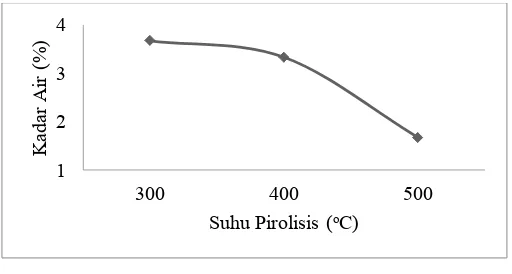 Gambar 3. Pengaruh suhu pirolisis terhadap rendemen arang  