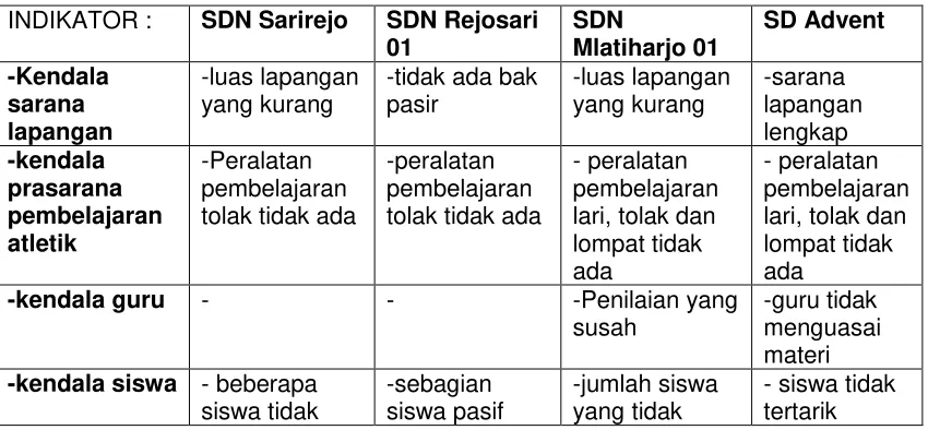 Tabel 1.1 Hasil Observasi dan Wawancara  