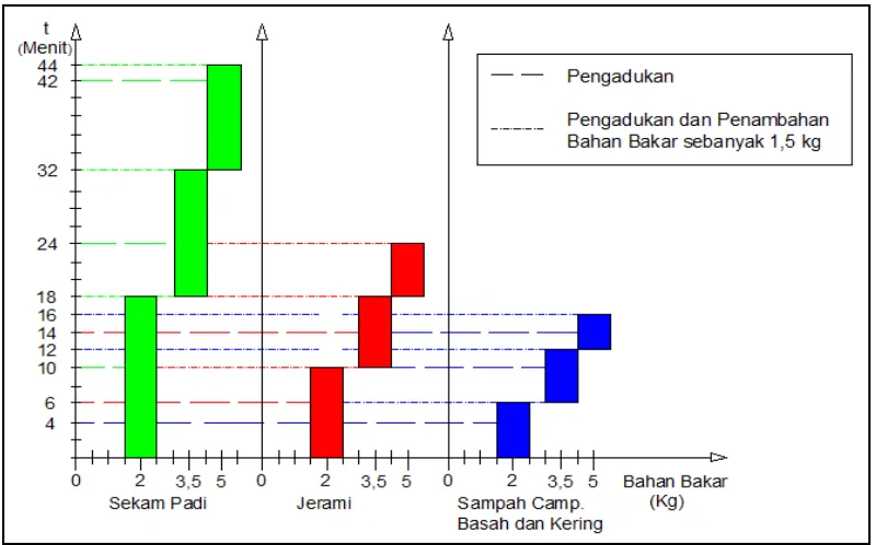 Gambar 15. Grafik Hubungan antara temperatur air dengan waktu pendidihan gasifikasi 5 kg pada bahan organik sekam padi, jerami dan sampah campuran basah dan kering 