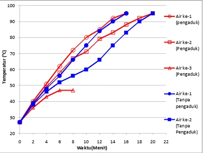 Gambar 18. Hubungan antara temperatur air dengan waktu menggunakan   pengadukan dan tanpa pengadukan pada gasifikasi 5 kg  