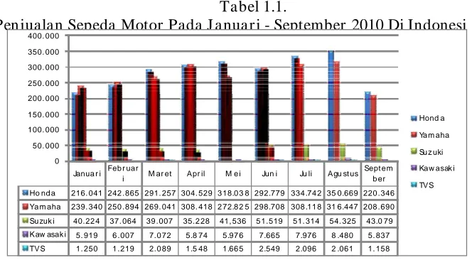 Tabel 1.1.      Penjualan Sepeda Motor Pada Januari - September 2010 Di Indonesi