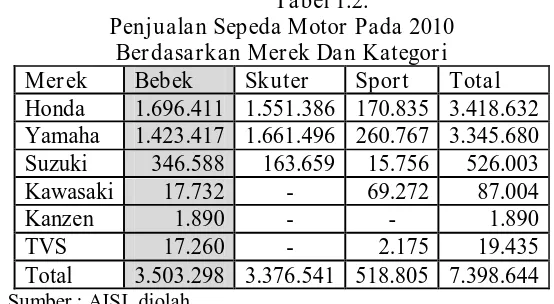 Tabel 1.2. Penjualan Sepeda Motor Pada 2010 