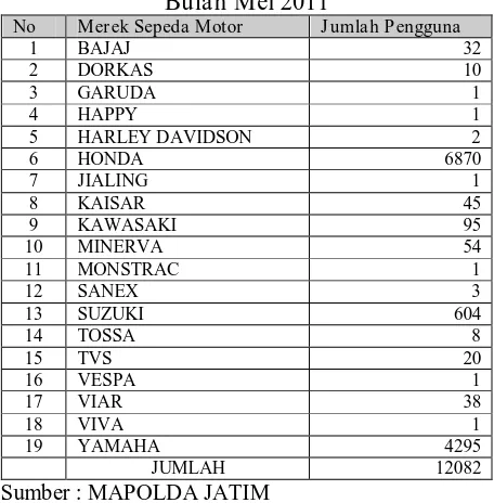 Tabel 1.3.    Jumlah Pengguna Sepeda Motor Di Surabaya  