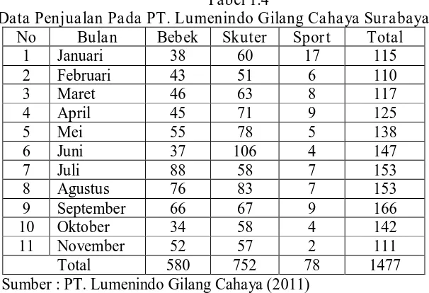 Tabel 1.4 Data Penjualan Pada PT. Lumenindo Gilang Cahaya Surabaya  