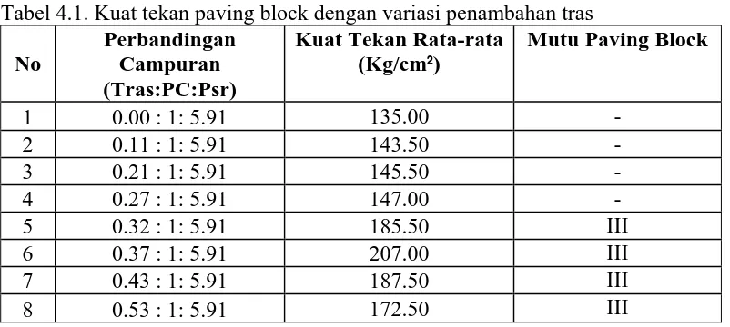 Tabel 4.1. Kuat tekan paving block dengan variasi penambahan tras Perbandingan Kuat Tekan Rata-rataMutu Paving Block 