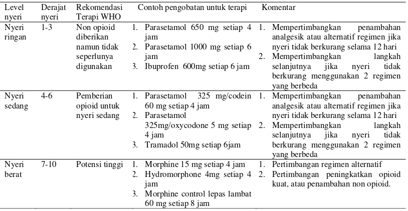 Tabel 2. Penggunaan Regimen untuk perbedaan level nyeri dari Guideline WHO sumber Koda Kimble (2009) 