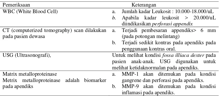 Tabel 3. Pemeriksaan laboratorium apendisitis (Hendarto, 2010) 