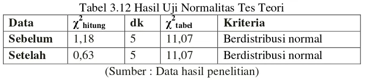 Tabel 3.12 Hasil Uji Normalitas Tes Teori 