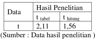 Tabel 3.13 Uji Homogenitas Data 