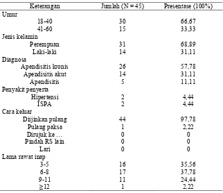 Tabel 1. Karakteristik pasien apendiktomi di RSUP DR Soeradji Tirtanegoro Klaten 2014 