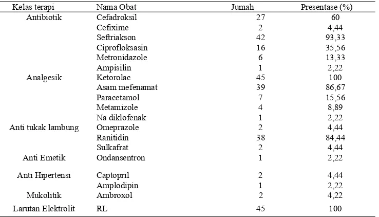 Tabel 2. Karakteristik obat pada pasien apendektomi di RSUP Dr. Soeradji Tirtanegoro Klaten 2014 