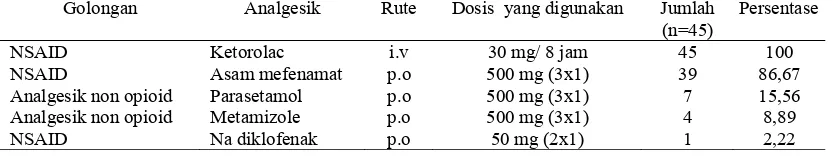 Tabel 3. Analgesik Pasca Bedah Pada Pasien Apendektomi di RSUP Dr. Soeradji Tirtanegoro Klaten 2014 
