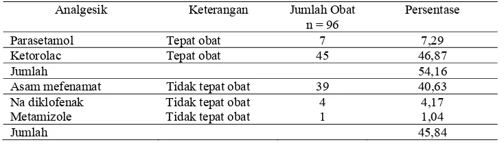 Tabel 4.Evaluasi Tepat Indikasi Pada Pasien Apendektomi di RSUP Dr. Soeradji Tirtanegoro Klaten 