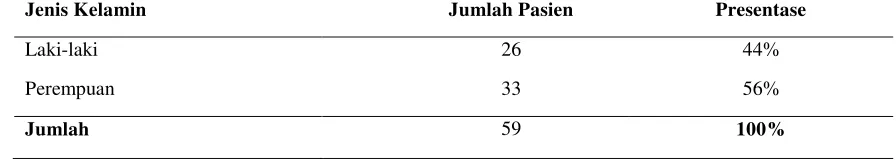 Tabel 1. Karakteristik Pasien Demam Tifoid di Instalasi Rawat Inap RSUD Dr. Moewardi Pada Tahun 2014 Berdasarkan Jenis Kelamin  