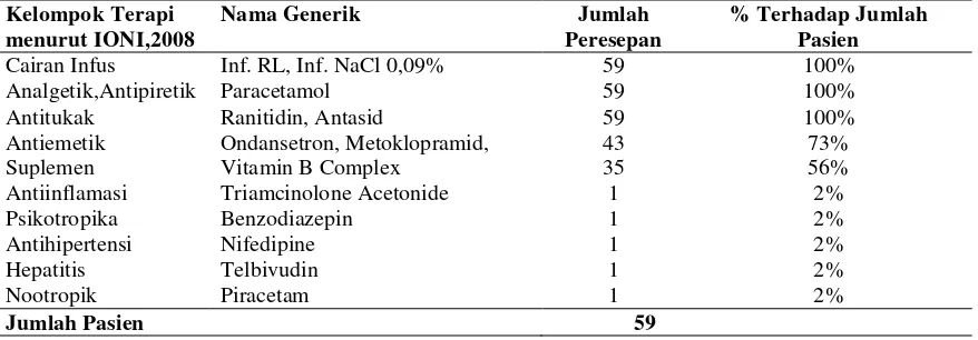 Tabel 5. Karakteristik Obat Untuk Pasien Demam Tifoid di Instalasi Rawat Inap RSUD Dr