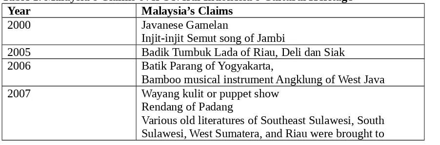 Table 1. Malaysia’s Claims over Several Indonesia’s Cultural Heritage