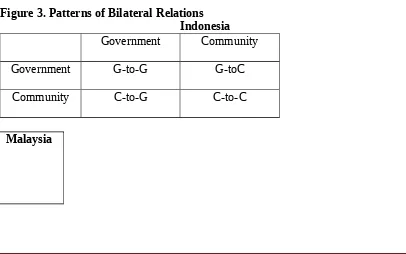 Figure 3. Patterns of Bilateral Relations