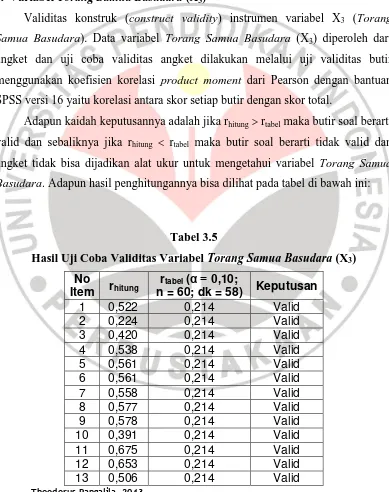 Hasil Uji Coba Validitas Variabel Tabel 3.5 Torang Samua Basudara (X3) 