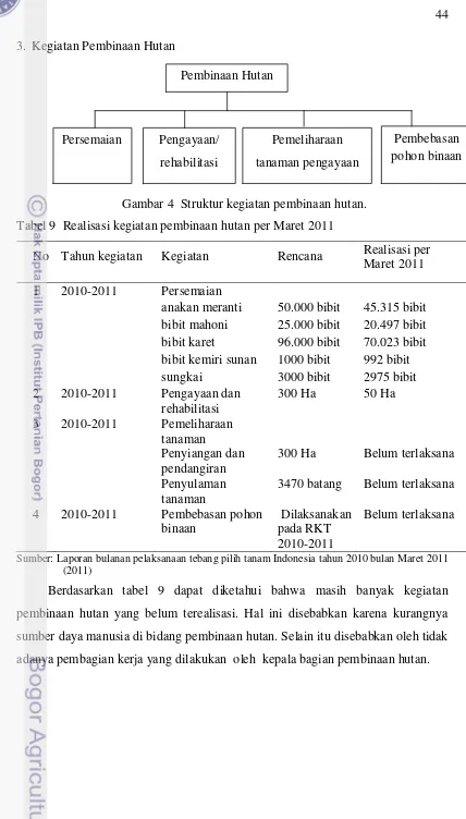 Tabel 9  Realisasi kegiatan pembinaan hutan per Maret 2011 