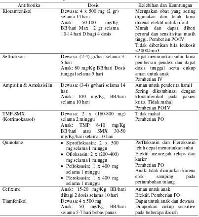 Tabel 1. Antibiotik untuk terapi demam tiroid 