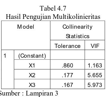 Tabel 4.7 Hasil Pengujian Multikolinieritas 