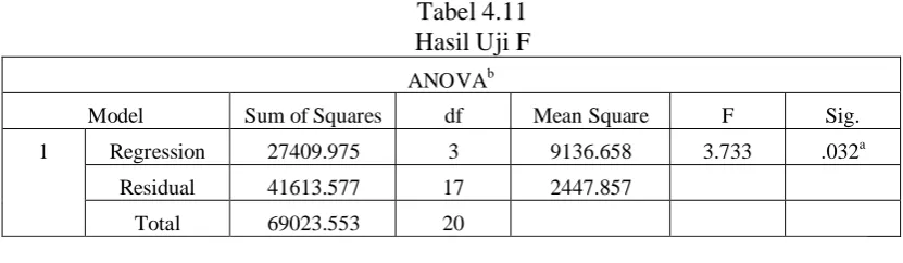 Tabel 4.11 Hasil Uji F 