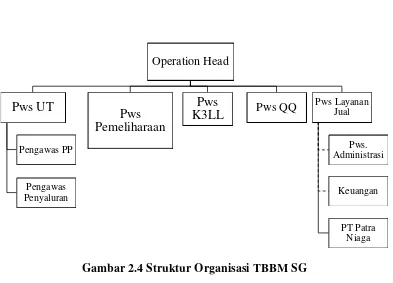 Gambar 2.4 Struktur Organisasi TBBM SG 