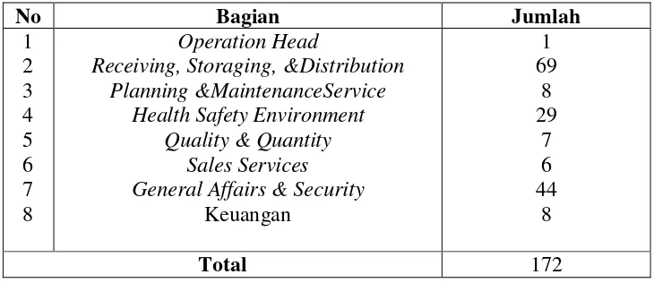 Tabel 2.1 Sumber Daya Manusia di Terminal BBM Surabaya Group 