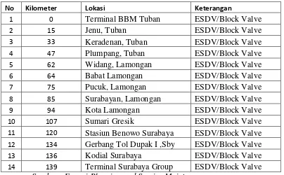 Tabel 2.3 Daftar ESDV Jalur Pipa TTU Tuban – TBBM Surabaya Group 