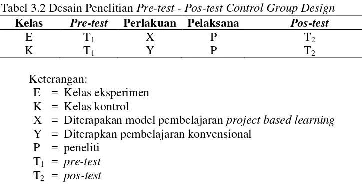 Tabel 3.2 Desain Penelitian Pre-test - Pos-test Control Group Design 