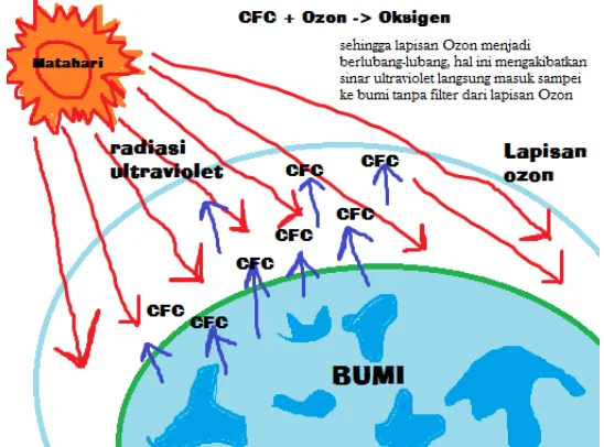 Gambar 2.3. Proses terjadinya Penipisan Lapisan Ozon 