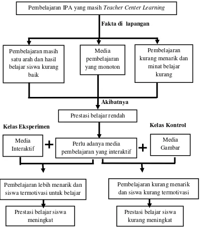  Interaktif  Perlu adanya media pembelajaran yang interaktif Gambar 