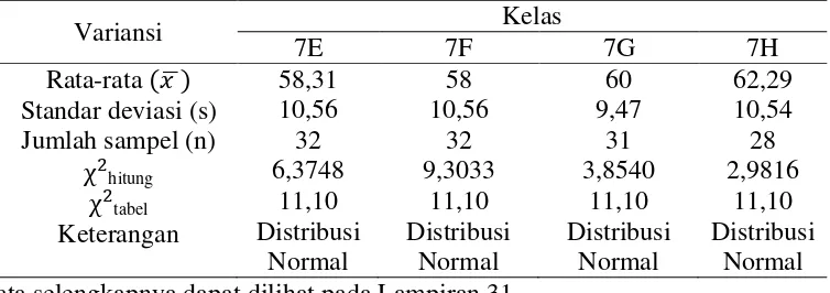 Tabel 3.2 Hasil Uji Normalitas Populasi 