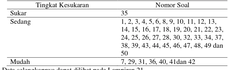 Tabel 3.6 Data Tingkat Kesukaran Nomor Soal Pilihan Ganda 