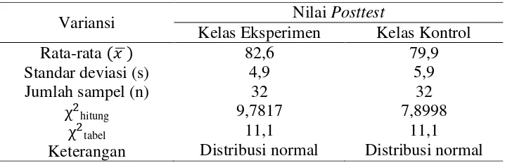 Tabel 3.9 Hasil Uji Normalitas Data Nilai Posttest 