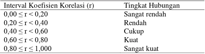 Tabel 3.10 Interpretasi terhadap Koefisien Korelasi yang Diperoleh 