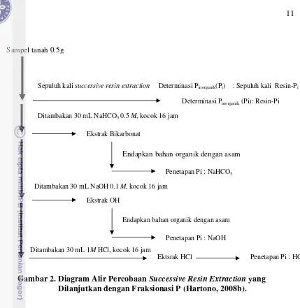 Gambar 2. Diagram Alir Percobaan Successive Resin Extraction yang 