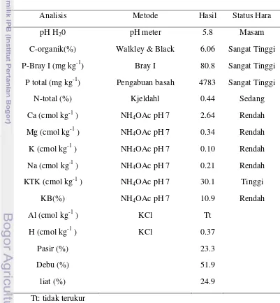Tabel 1. Sifat Fisikokimia Andisol Lembang. 