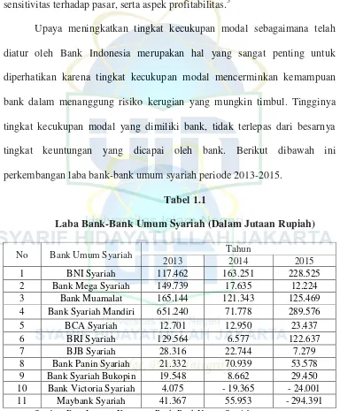 Tabel 1.1 Laba Bank-Bank Umum Syariah (Dalam Jutaan Rupiah) 