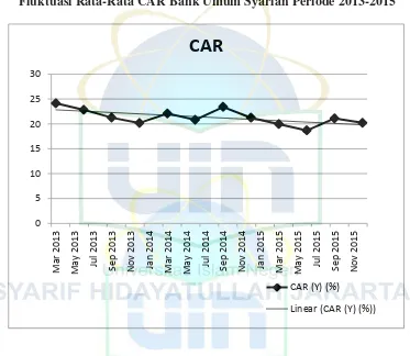 Gambar 4.1 Fluktuasi Rata-Rata CAR Bank Umum Syariah Periode 2013-2015 