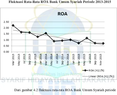 Gambar 4.2 Fluktuasi Rata-Rata ROA Bank Umum Syariah Periode 2013-2015 