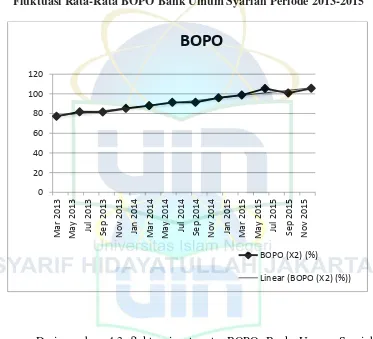 Gambar 4.3 Fluktuasi Rata-Rata BOPO Bank Umum Syariah Periode 2013-2015 