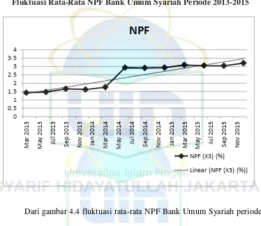 Fluktuasi Rata-Rata NPF Bank Umum Syariah Periode 2013-2015Gambar 4.4  